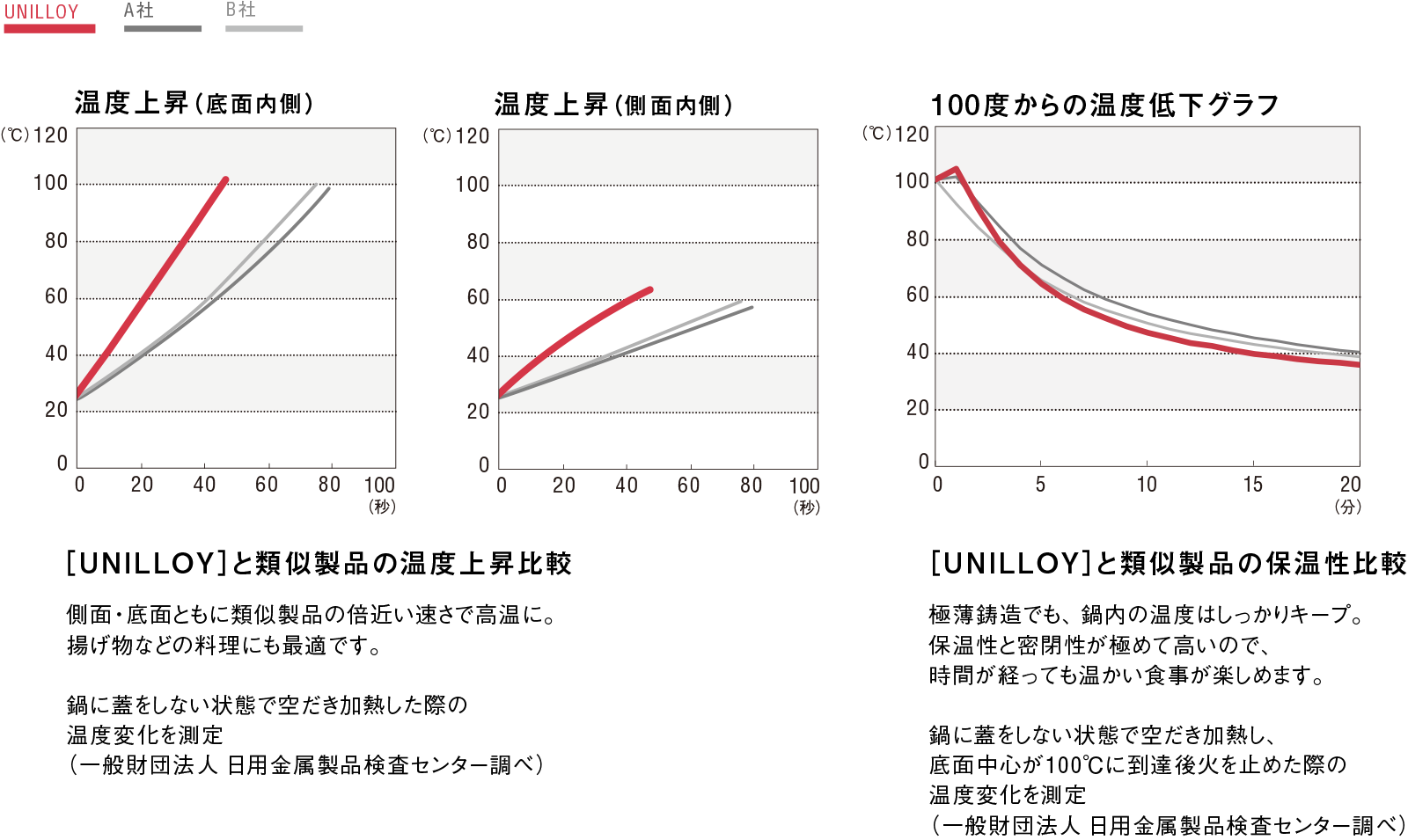 ［UNILLOY］と類似製品の温度上昇比較