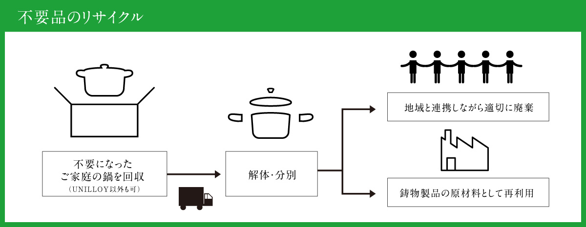 不要品のリサイクル